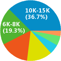 無錫軟件開發(fā) 工資收入水平